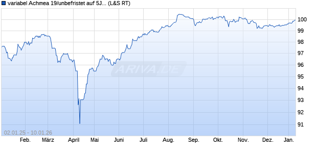variabel Achmea 19/unbefristet auf 5J EUR Swap (WKN A2R8AX, ISIN XS2056490423) Chart