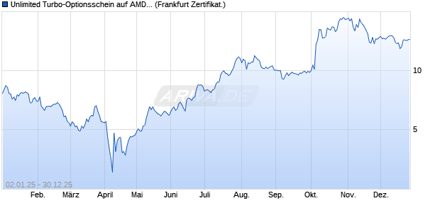 Unlimited Turbo-Optionsschein auf AMD [Soci&eacute;t&eacute; G&eacute;. (WKN: CU768N) Chart