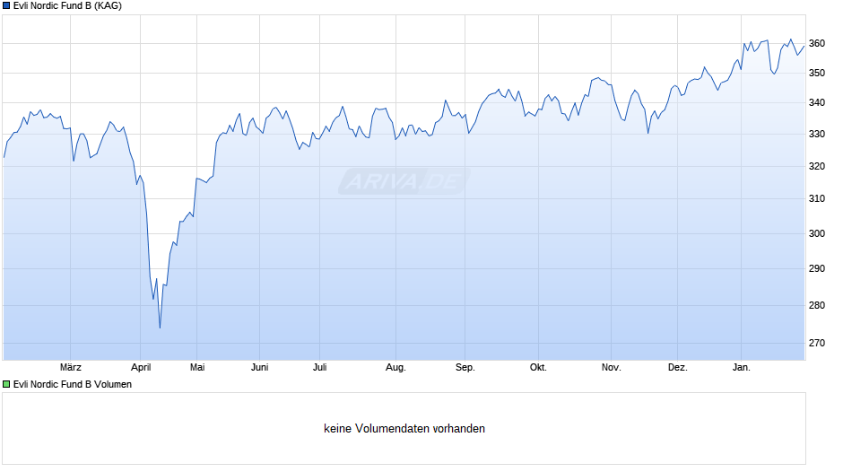 Evli Nordic Fund B Chart