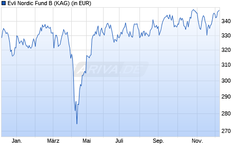 Performance des Evli Nordic Fund B (WKN A2PR5D, ISIN FI0008810908)