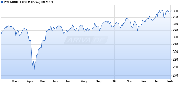 Performance des Evli Nordic Fund B (WKN A2PR5D, ISIN FI0008810908)