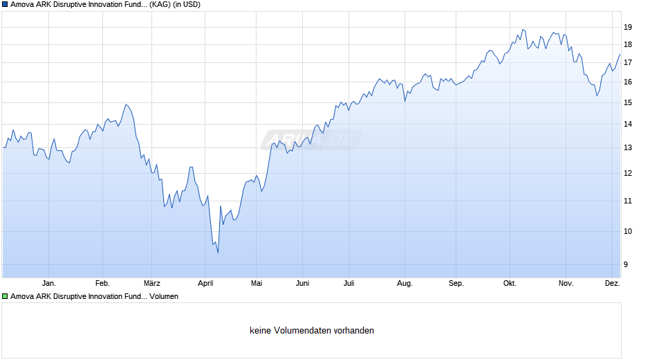Amova ARK Disruptive Innovation Fund A USD Chart