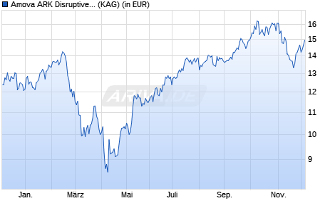 Performance des Amova ARK Disruptive Innovation Fund A USD (WKN A2PSG2, ISIN LU1861556378)