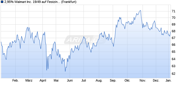 2,95% Walmart Inc. 19/49 auf Festzins (WKN A2R8A8, ISIN US931142EP44) Chart