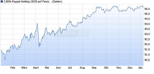 2,85% Paypal Holding 19/29 auf Festzins (WKN A2R8DQ, ISIN US70450YAE32) Chart
