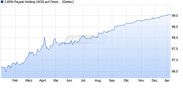 2,65% Paypal Holding 19/26 auf Festzins (WKN A2R8DP, ISIN US70450YAD58) Chart