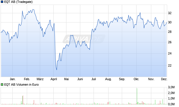 EQT Aktie Chart