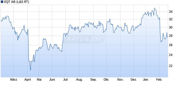 EQT Aktie Chart