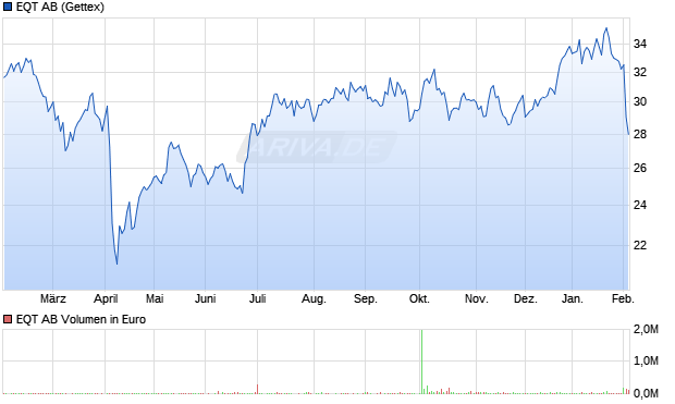 EQT Aktie Chart
