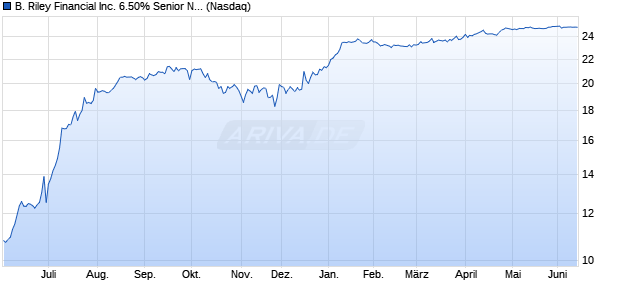 B. Riley Financial Aktie Chart