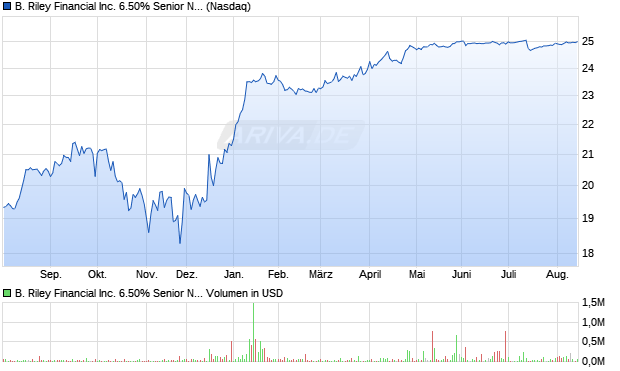 B. Riley Financial Aktie Chart