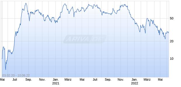 Overstock.Com Chart