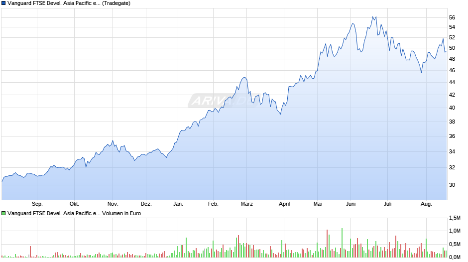 Vanguard FTSE Devel. Asia Pacific ex Japan UCITS ETF USD Acc Chart