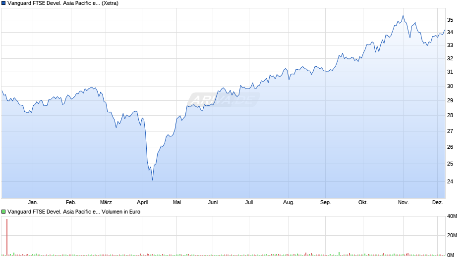 Vanguard FTSE Devel. Asia Pacific ex Japan UCITS ETF USD Acc Chart