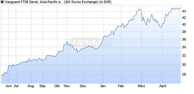 Performance des Vanguard FTSE Devel. Asia Pacific ex Japan UCITS ETF USD Acc (WKN A2PLTA, ISIN IE00BK5BQZ41)