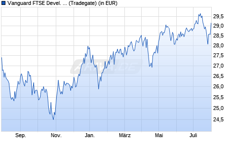 Performance des Vanguard FTSE Devel. Asia Pacific ex Japan UCITS ETF USD Acc (WKN A2PLTA, ISIN IE00BK5BQZ41)