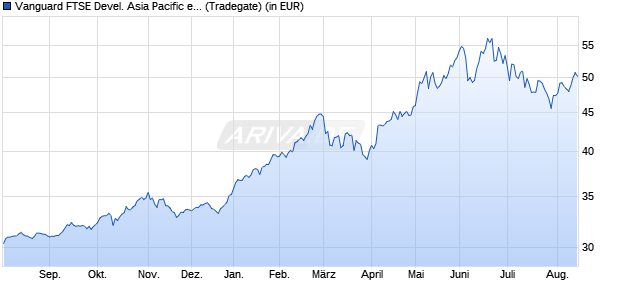 Performance des Vanguard FTSE Devel. Asia Pacific ex Japan UCITS ETF USD Acc (WKN A2PLTA, ISIN IE00BK5BQZ41)