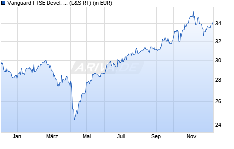 Performance des Vanguard FTSE Devel. Asia Pacific ex Japan UCITS ETF USD Acc (WKN A2PLTA, ISIN IE00BK5BQZ41)