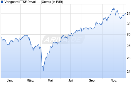 Performance des Vanguard FTSE Devel. Asia Pacific ex Japan UCITS ETF USD Acc (WKN A2PLTA, ISIN IE00BK5BQZ41)