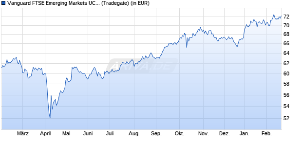 Performance des Vanguard FTSE Emerging Markets UCITS ETF (USD) Acc (WKN A2PLTC, ISIN IE00BK5BR733)