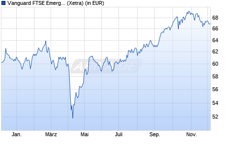 Performance des Vanguard FTSE Emerging Markets UCITS ETF (USD) Acc (WKN A2PLTC, ISIN IE00BK5BR733)