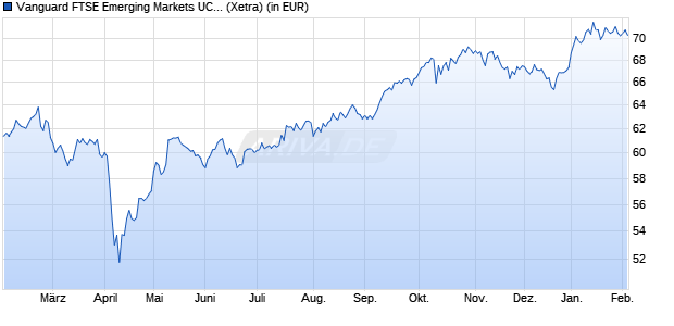 Performance des Vanguard FTSE Emerging Markets UCITS ETF (USD) Acc (WKN A2PLTC, ISIN IE00BK5BR733)
