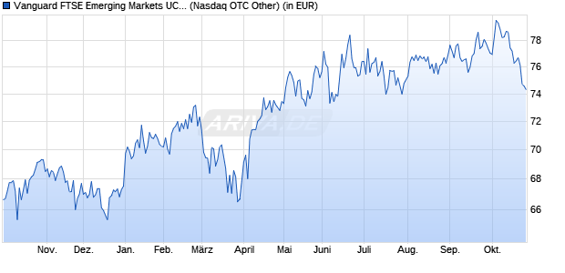 Performance des Vanguard FTSE Emerging Markets UCITS ETF (USD) Acc (WKN A2PLTC, ISIN IE00BK5BR733)