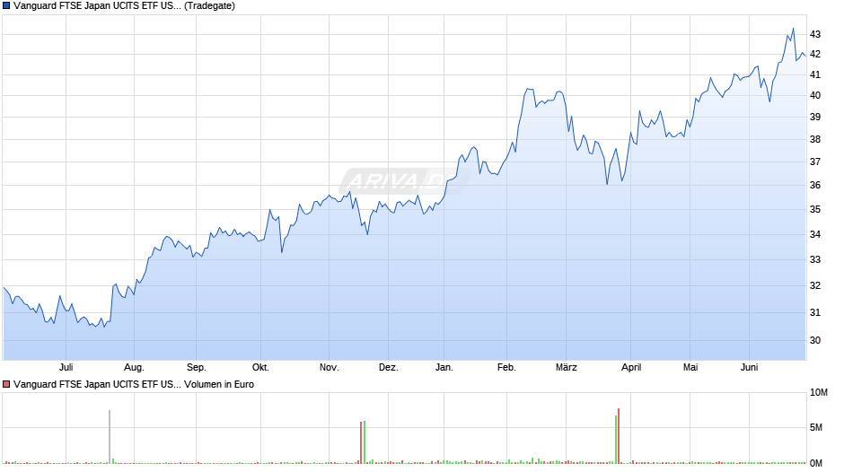 Vanguard FTSE Japan UCITS ETF USD Acc Chart