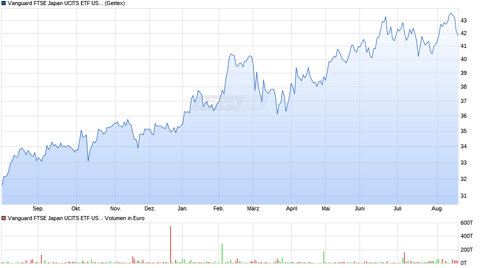 Vanguard FTSE Japan UCITS ETF USD Acc Chart