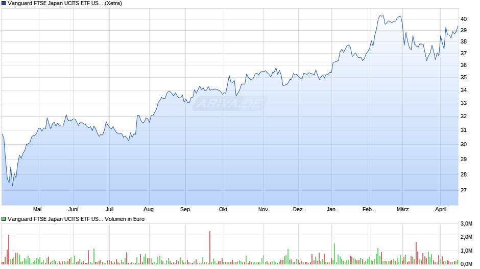 Vanguard FTSE Japan UCITS ETF USD Acc Chart