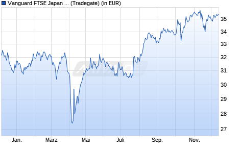 Performance des Vanguard FTSE Japan UCITS ETF USD Acc (WKN A2PLS8, ISIN IE00BFMXYX26)