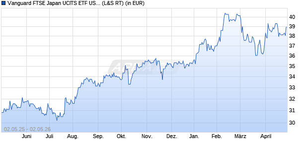 Performance des Vanguard FTSE Japan UCITS ETF USD Acc (WKN A2PLS8, ISIN IE00BFMXYX26)