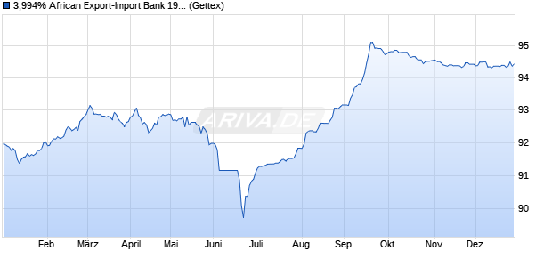 3,994% African Export-Import Bank 19/29 auf Festzins (WKN A2R790, ISIN XS2053566068) Chart