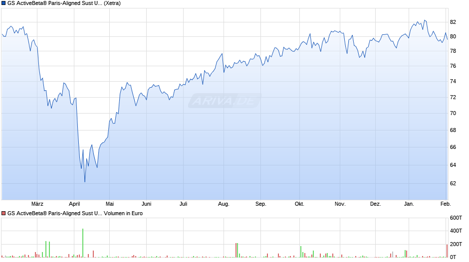 GS ActiveBeta® Paris-Aligned Sust US LC Eqty OGAW ETF USD A Chart