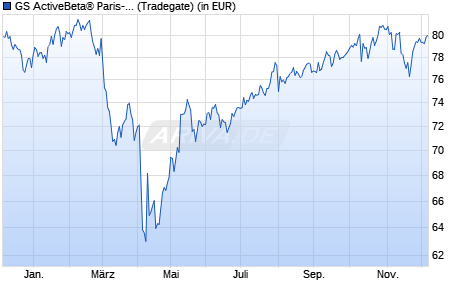 Performance des GS ActiveBeta® Paris-Aligned Sust US LC Eqty OGAW ETF USD A (WKN A2PPCD, ISIN IE00BJ5CNR11)