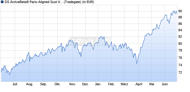 Performance des GS ActiveBeta&reg; Paris-Aligned Sust US LC Eqty OGAW ETF USD A (WKN A2PPCD, ISIN IE00BJ5CNR11)