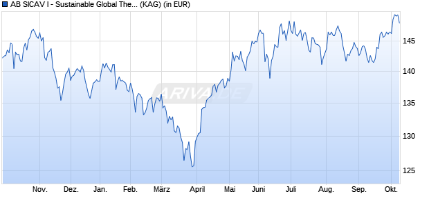 Performance des AB SICAV I - Sustainable Global Thematic Portfolio Ix SGD (WKN A2PSCL, ISIN LU0289962093)