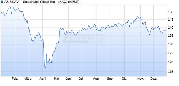 Performance des AB SICAV I - Sustainable Global Thematic Portfolio Ix SGD (WKN A2PSCL, ISIN LU0289962093)
