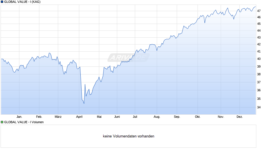 GLOBAL VALUE - I Chart