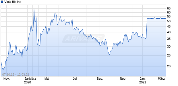 Viela Bio Inc Chart