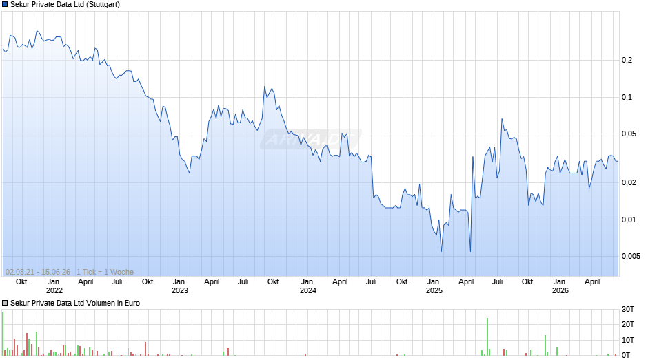 Sekur Private Data Chart
