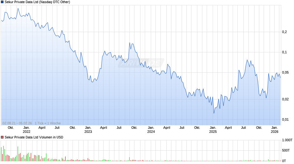 Sekur Private Data Chart