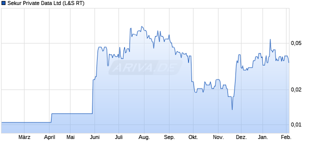 Sekur Private Data Aktie Chart