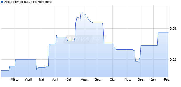 Sekur Private Data Aktie Chart