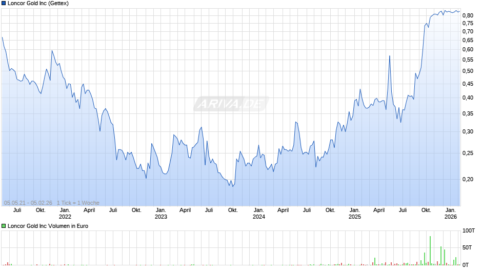 Loncor Gold Chart