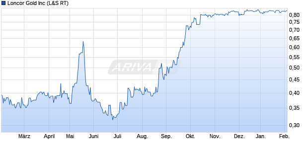 Loncor Gold Aktie Chart