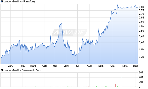 Loncor Gold Aktie Chart