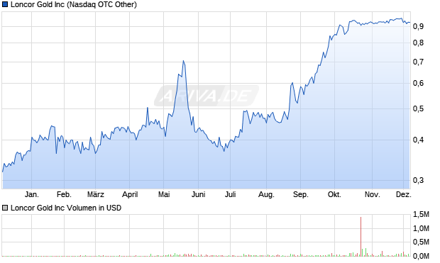 Loncor Gold Aktie Chart