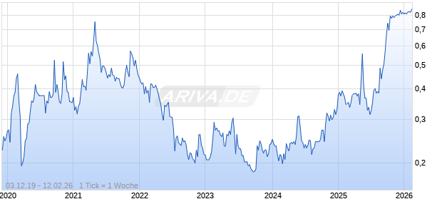 Loncor Gold Inc Chart