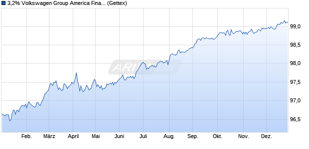 3,2% Volkswagen Group America Finance 19/26 auf . (WKN A2R8EJ, ISIN USU9273ACX10) Chart